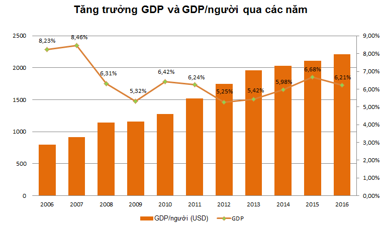 Kinh tế Việt Nam thay đổi rõ rệt qua từng năm