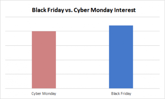 Black Friday vẫn dẫn trước về phạm vi tiếp cận qua Facebook