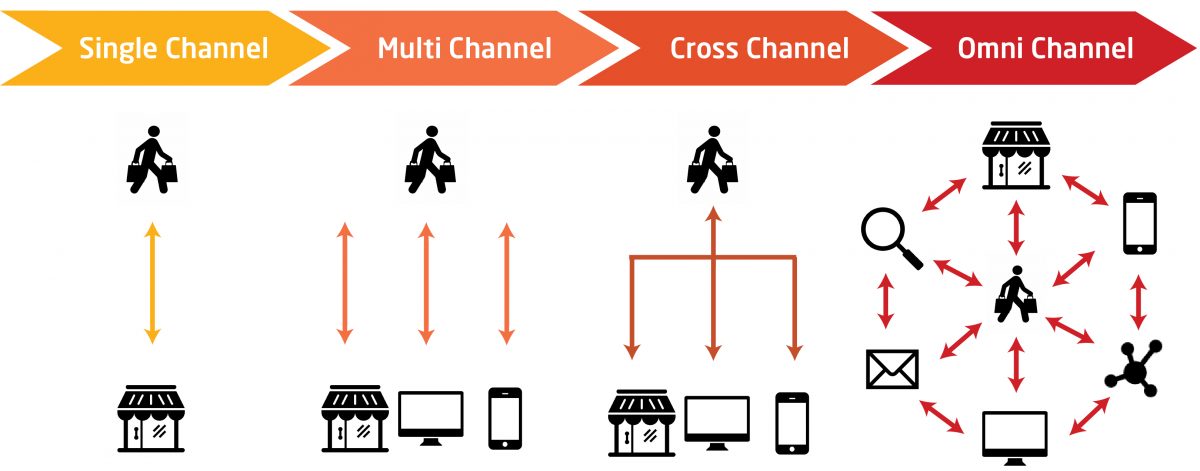Bán hàng đa kênh là gì? Phân biệt Omni channel và Multi channel