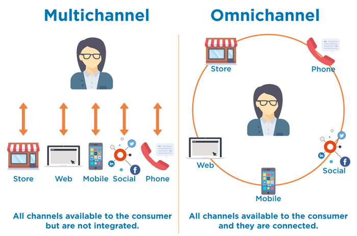 Phân biệt Multi channel và Omni channel