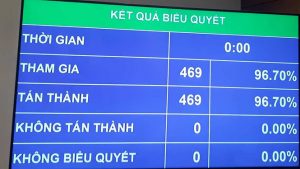 100% đại biểu Quốc hội tán thành việc phê chuẩn Việt Nam tham gia CPTPP