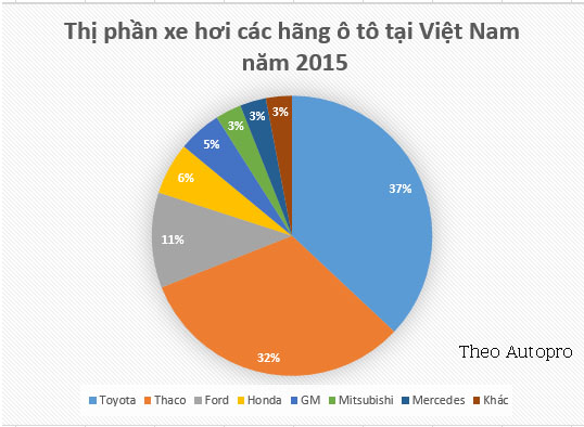 Thị phần xe hơi các hãng oto tại Việt Nam 2015