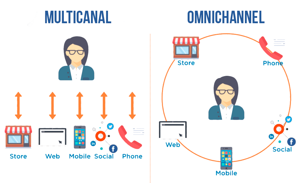 Sự khác biệt giữa Multichannel và Omni channel