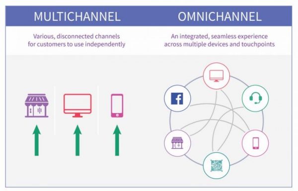 Phân biệt hình thức bán hàng đa kênh với Omnichannel và Multi channel