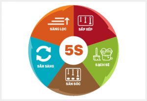 Khái niệm về tiêu chuẩn 5s