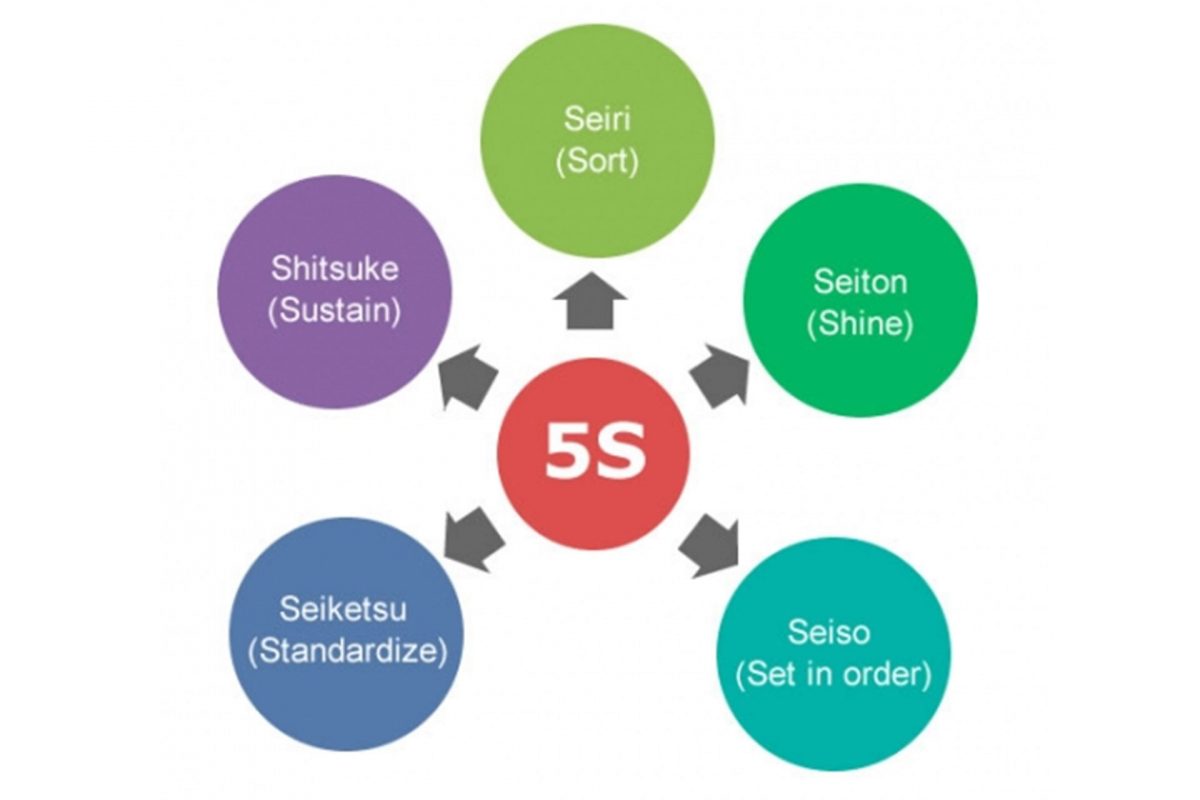 S system. 5s Lean. 5s менеджмент. Система качества 5s это. Концепция 5s.