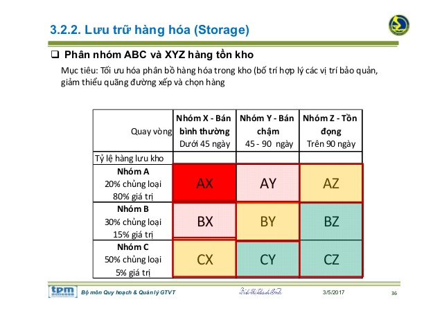 Quản lý hàng tồn kho theo phương pháp ABC.