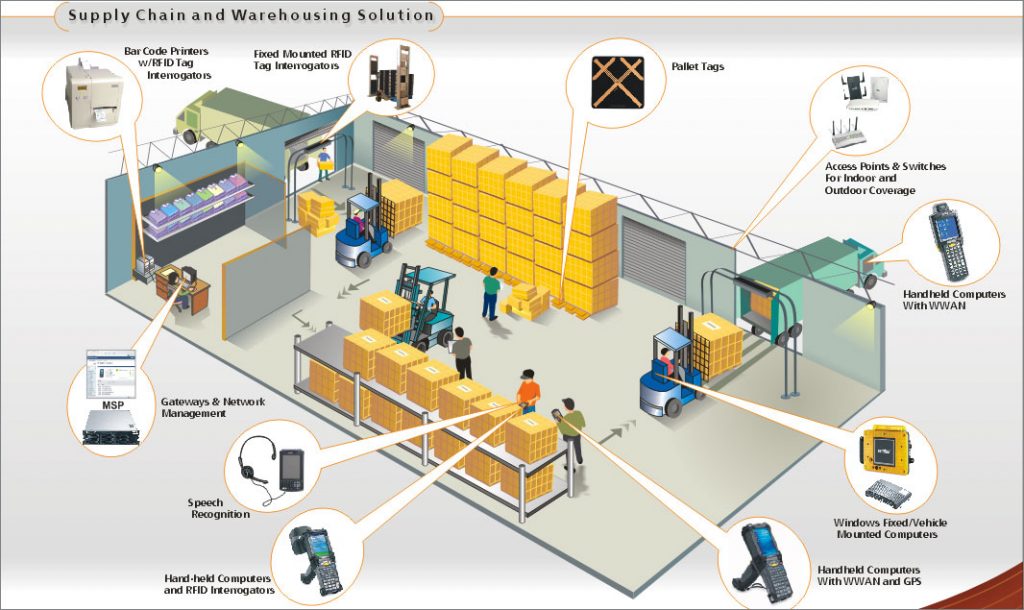 Phân loại quản lý kho hàng trong logistics.
