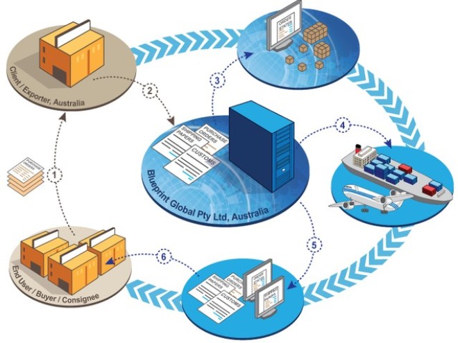 Khái niệm logistics.